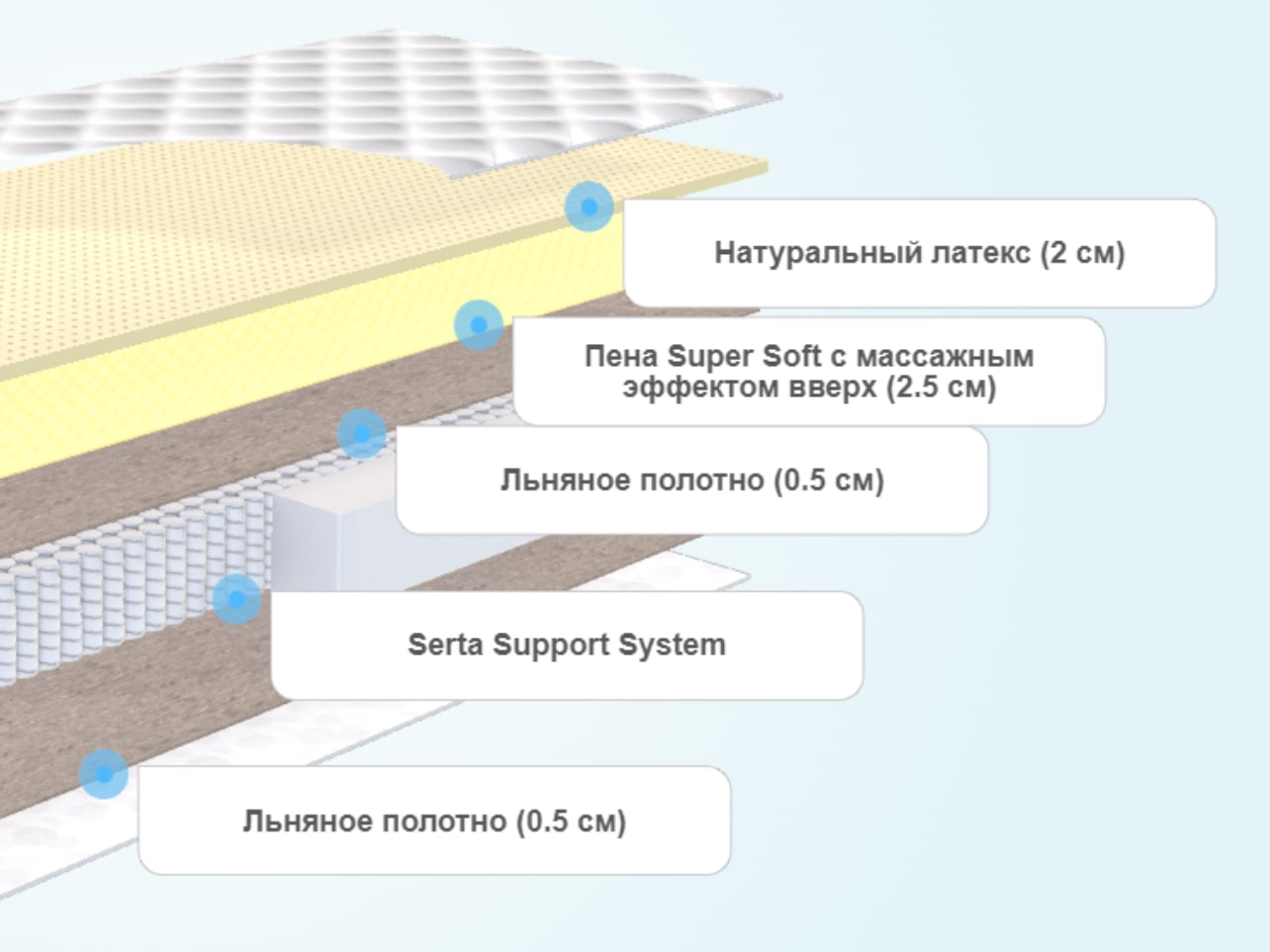 Матрас Аскона Serta Liberty – купить в Симферополе, цены в  интернет-магазине «МногоСна»